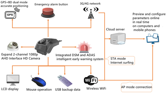 4G 3G ADAS DSM سیستم کمک راننده پیشرفته DSM Driver Status Analysis System