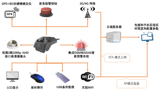 دوربین 4G Dash برای مدیریت ناوگان ADAS DSM All in One CPU Dashcam ARM Cortex-A7 MP2